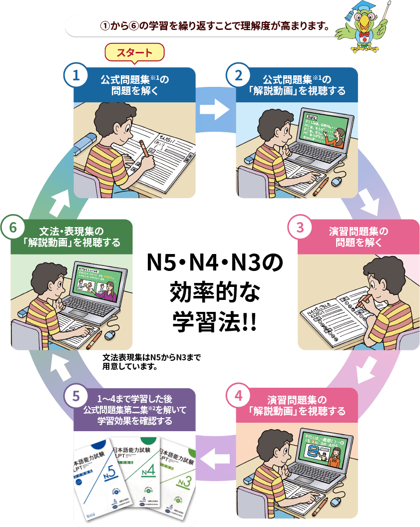 学習サイクル