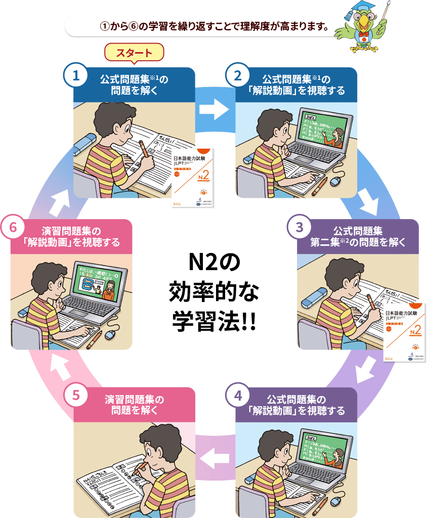 学習サイクル
